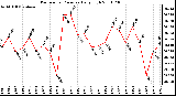 Milwaukee Weather Barometric Pressure Daily High