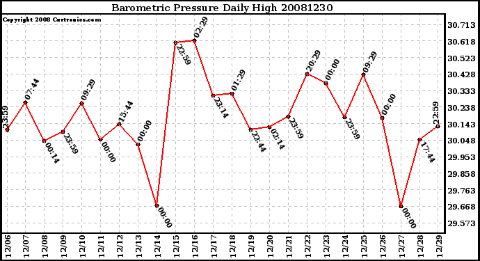 Milwaukee Weather Barometric Pressure Daily High