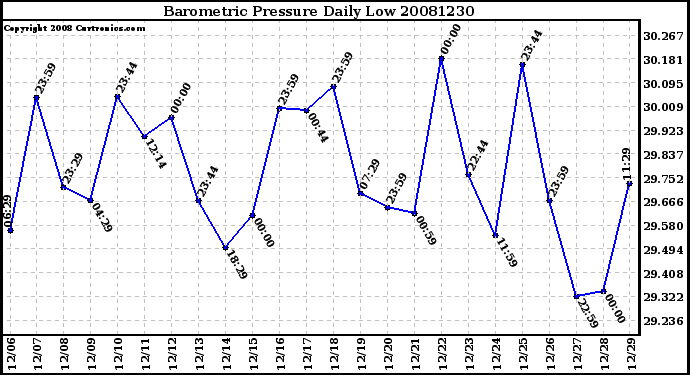 Milwaukee Weather Barometric Pressure Daily Low