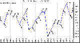 Milwaukee Weather Wind Chill Daily Low