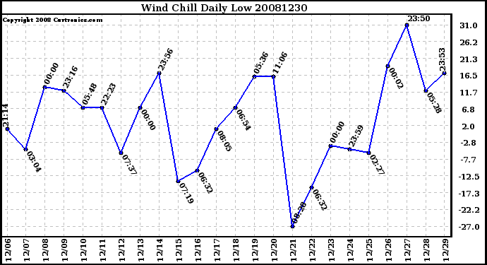 Milwaukee Weather Wind Chill Daily Low