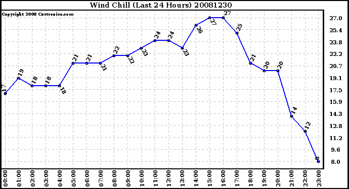 Milwaukee Weather Wind Chill (Last 24 Hours)