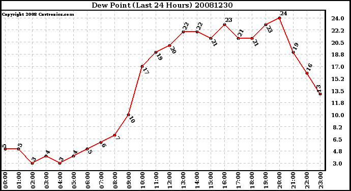 Milwaukee Weather Dew Point (Last 24 Hours)