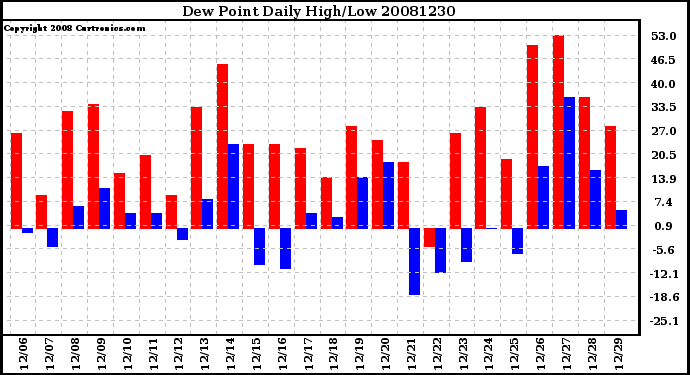 Milwaukee Weather Dew Point Daily High/Low