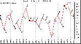 Milwaukee Weather Dew Point Daily High