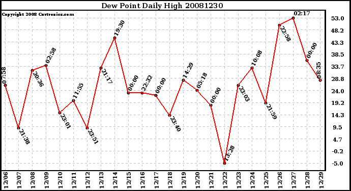 Milwaukee Weather Dew Point Daily High