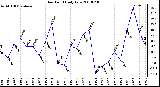 Milwaukee Weather Dew Point Daily Low