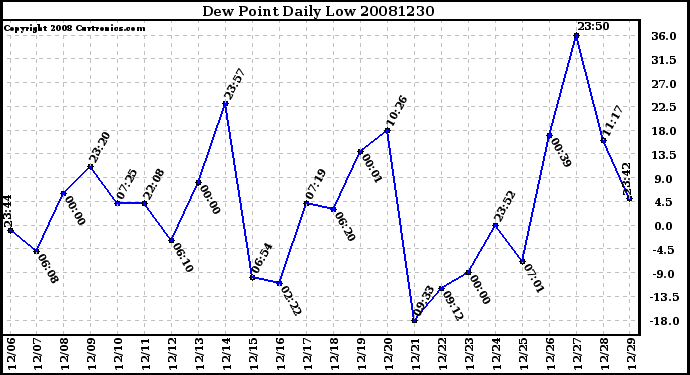 Milwaukee Weather Dew Point Daily Low