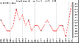 Milwaukee Weather Evapotranspiration per Day (Inches)