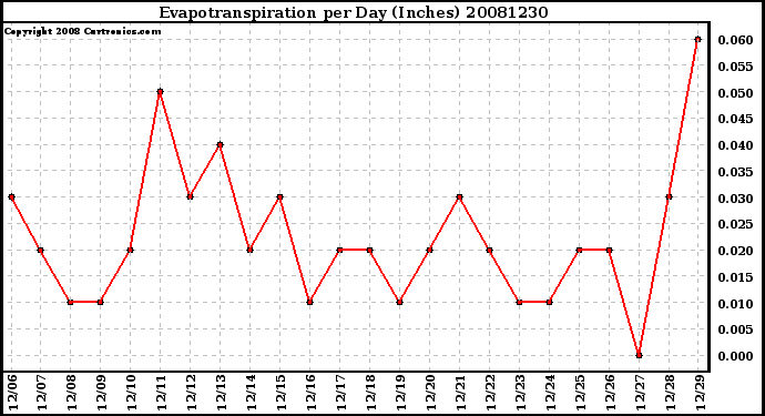 Milwaukee Weather Evapotranspiration per Day (Inches)