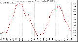 Milwaukee Weather Evapotranspiration per Month (Inches)