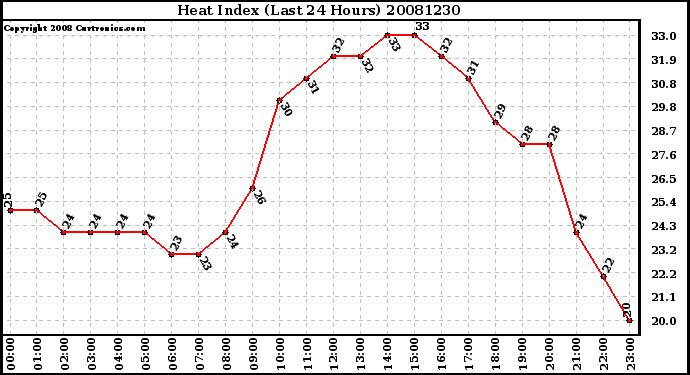 Milwaukee Weather Heat Index (Last 24 Hours)