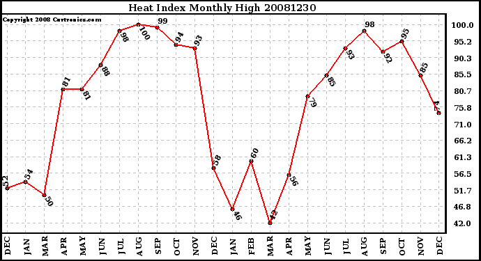 Milwaukee Weather Heat Index Monthly High