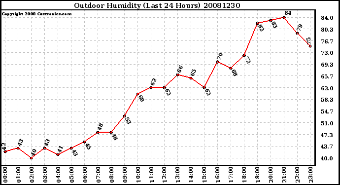 Milwaukee Weather Outdoor Humidity (Last 24 Hours)