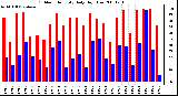 Milwaukee Weather Outdoor Humidity Daily High/Low