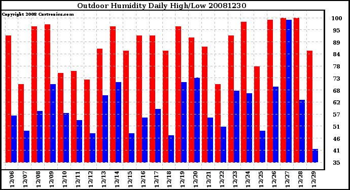 Milwaukee Weather Outdoor Humidity Daily High/Low