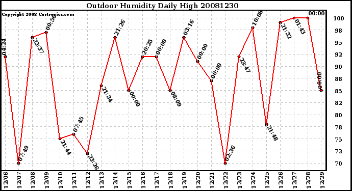 Milwaukee Weather Outdoor Humidity Daily High