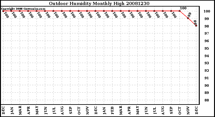 Milwaukee Weather Outdoor Humidity Monthly High