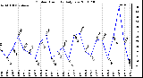 Milwaukee Weather Outdoor Humidity Daily Low