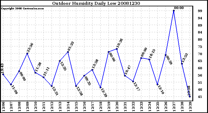 Milwaukee Weather Outdoor Humidity Daily Low