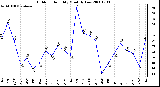 Milwaukee Weather Outdoor Humidity Monthly Low