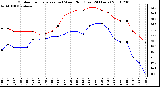 Milwaukee Weather Outdoor Temperature (vs) Wind Chill (Last 24 Hours)