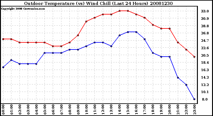 Milwaukee Weather Outdoor Temperature (vs) Wind Chill (Last 24 Hours)