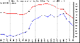 Milwaukee Weather Outdoor Temperature (vs) Dew Point (Last 24 Hours)