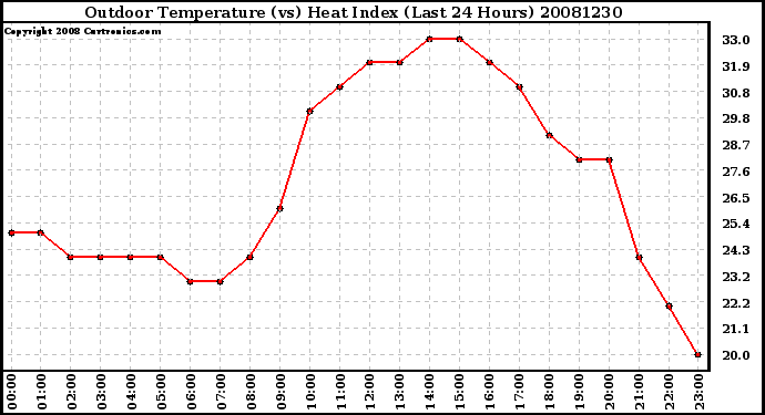 Milwaukee Weather Outdoor Temperature (vs) Heat Index (Last 24 Hours)