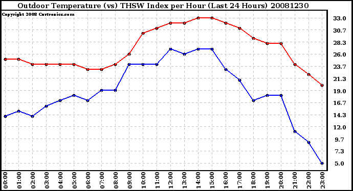 Milwaukee Weather Outdoor Temperature (vs) THSW Index per Hour (Last 24 Hours)