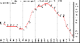 Milwaukee Weather Outdoor Temperature per Hour (Last 24 Hours)