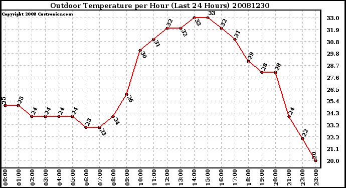 Milwaukee Weather Outdoor Temperature per Hour (Last 24 Hours)