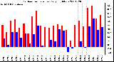 Milwaukee Weather Outdoor Temperature Daily High/Low