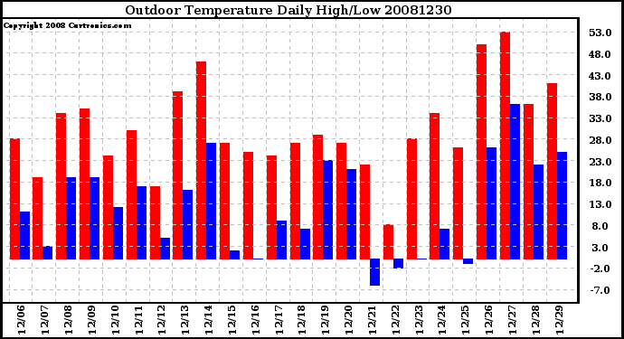 Milwaukee Weather Outdoor Temperature Daily High/Low