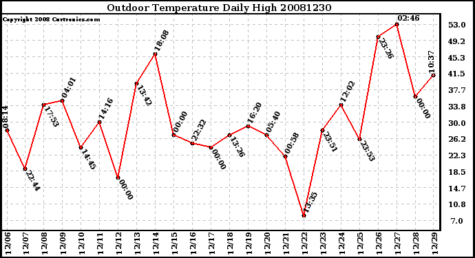 Milwaukee Weather Outdoor Temperature Daily High