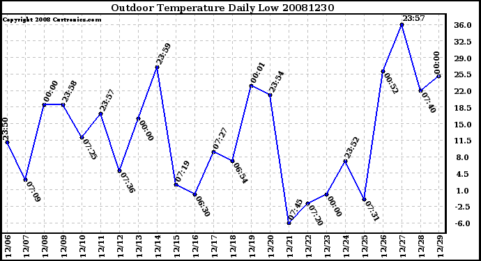 Milwaukee Weather Outdoor Temperature Daily Low