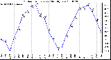 Milwaukee Weather Outdoor Temperature Monthly Low