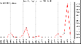 Milwaukee Weather Rain (By Day) (inches)