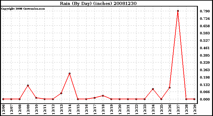 Milwaukee Weather Rain (By Day) (inches)