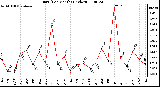 Milwaukee Weather Rain (Per Month) (inches)