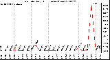 Milwaukee Weather Rain Rate Daily High (Inches/Hour)