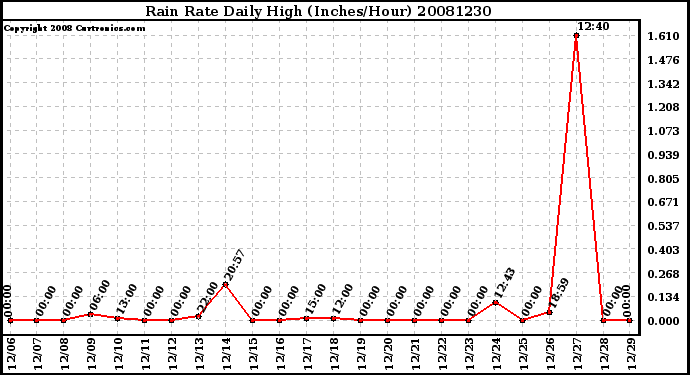 Milwaukee Weather Rain Rate Daily High (Inches/Hour)