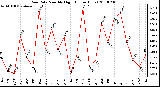 Milwaukee Weather Rain Rate Monthly High (Inches/Hour)