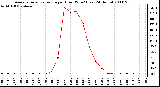 Milwaukee Weather Average Solar Radiation per Hour W/m2 (Last 24 Hours)