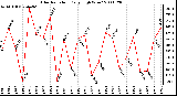 Milwaukee Weather Solar Radiation Daily High W/m2