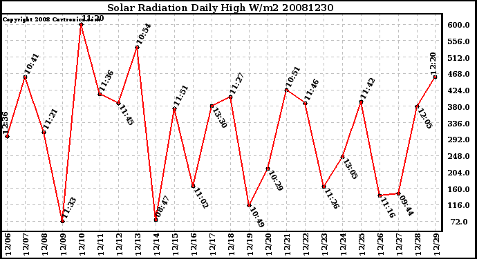 Milwaukee Weather Solar Radiation Daily High W/m2