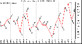 Milwaukee Weather THSW Index Daily High (F)