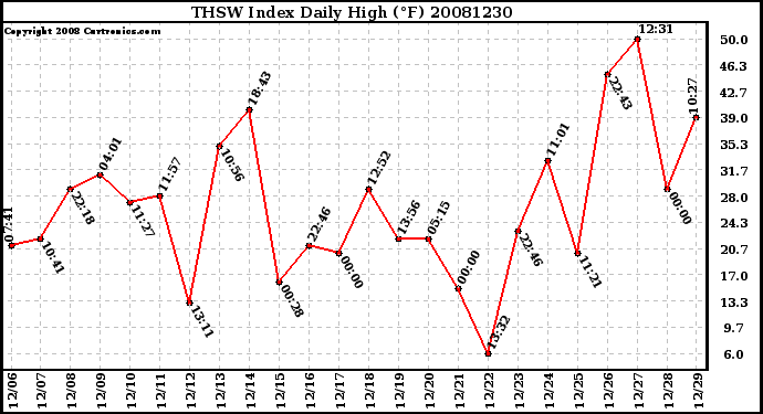 Milwaukee Weather THSW Index Daily High (F)