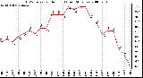 Milwaukee Weather THSW Index per Hour (F) (Last 24 Hours)