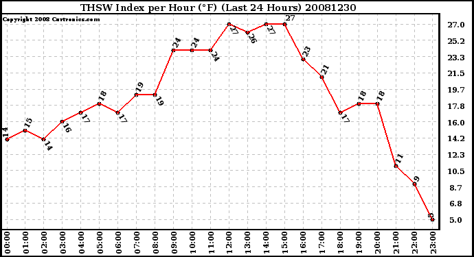 Milwaukee Weather THSW Index per Hour (F) (Last 24 Hours)